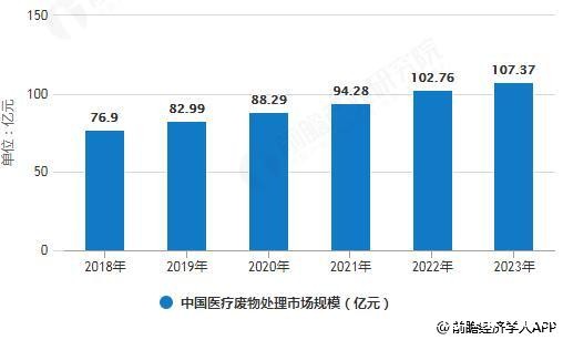 医疗废弃物处理行业发展现状分析 发展机遇与挑战并存