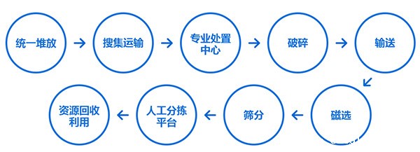 大件垃圾破碎成套设备,大件华体会·(hth)体育工艺流程讲解