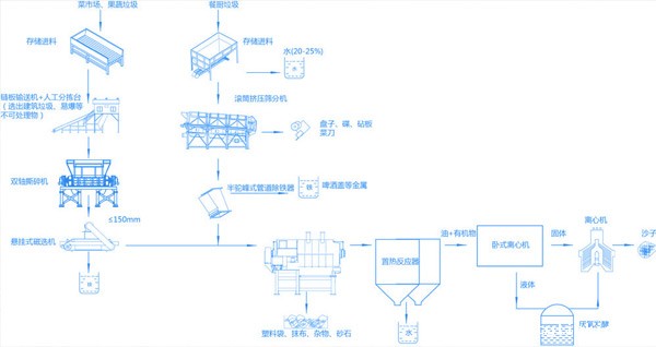 菜市场垃圾破碎工艺介绍,菜市场垃圾处理方案