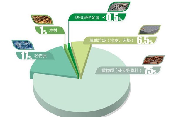 装修垃圾处理设备的合理化运用使装修垃圾无处可逃