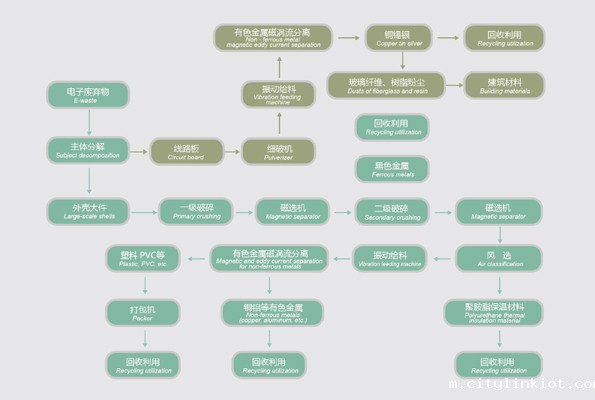 小家电拆解破碎回收系统,电子华体会·(hth)体育生产线案例