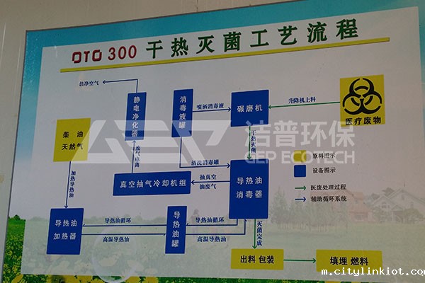 医疗华体会·(hth)体育处理流程,医疗废弃物预处理生产线现场