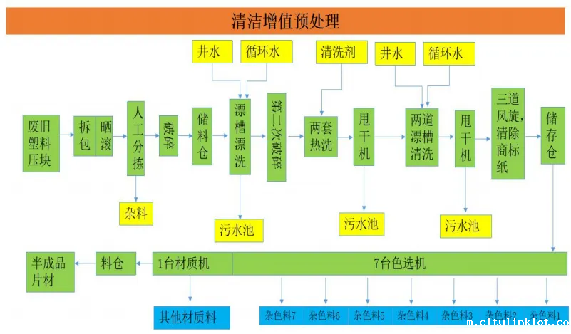 废塑料综合利用工艺技术设备