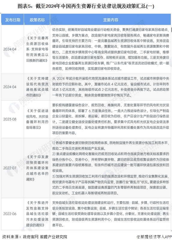 中国再生资源行业法律法规及政策汇总