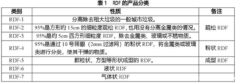 垃圾衍生燃料(RDF）工业化应用的探讨