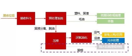 餐厨垃圾厌氧消化工艺